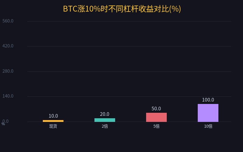 BTC涨10%时不同杠杆收益对比(%)