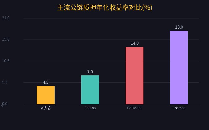 主流公链质押年化收益率对比