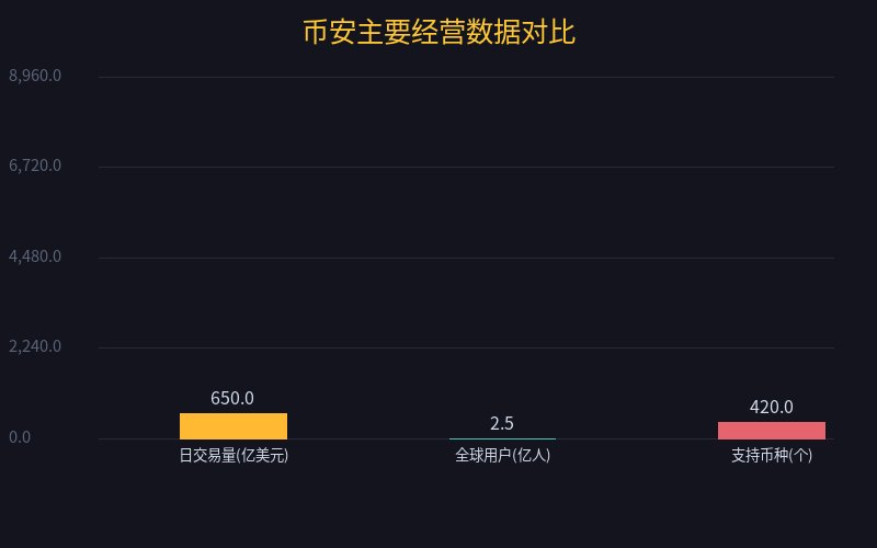 币安主要经营数据