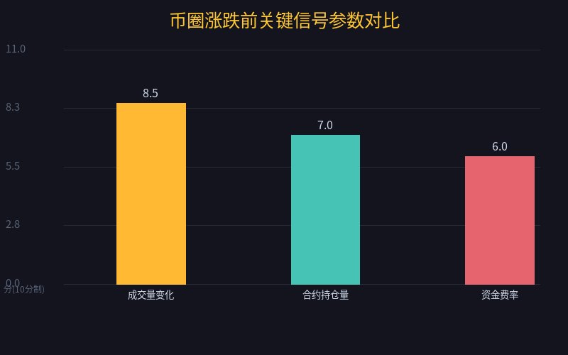 涨跌前关键信号参数