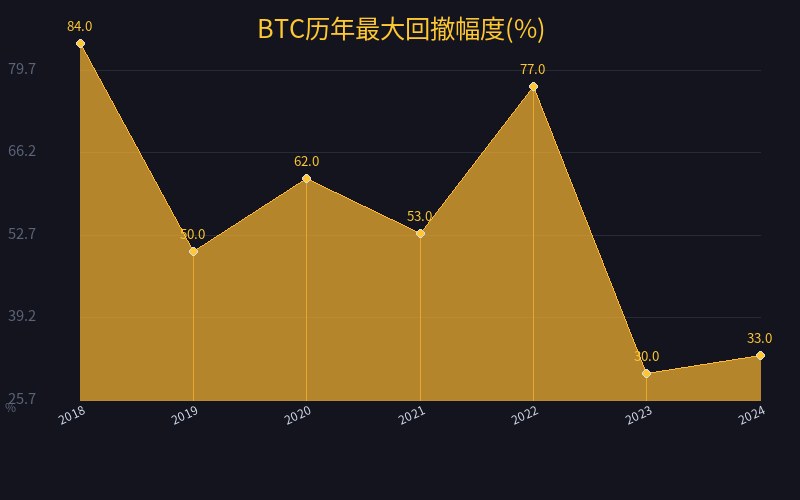 BTC历年最大回撤幅度(%)