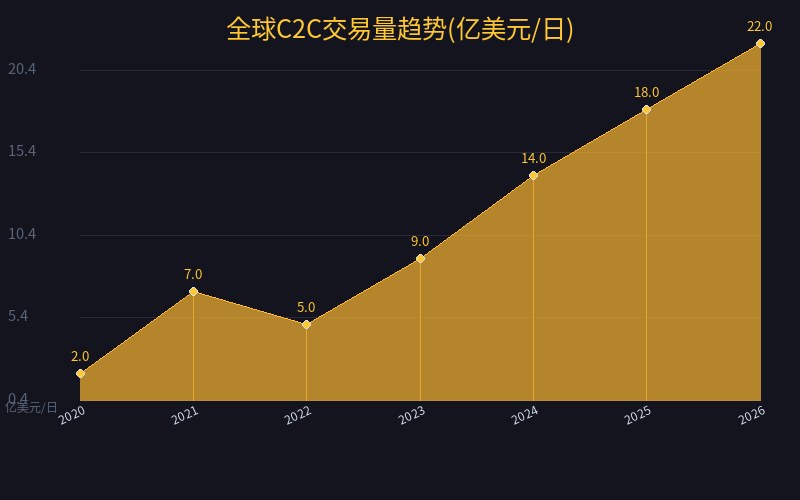全球C2C交易量趋势(亿美元/日)