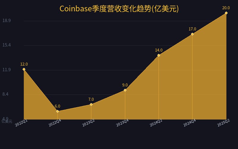 Coinbase季度营收变化趋势(亿美元)