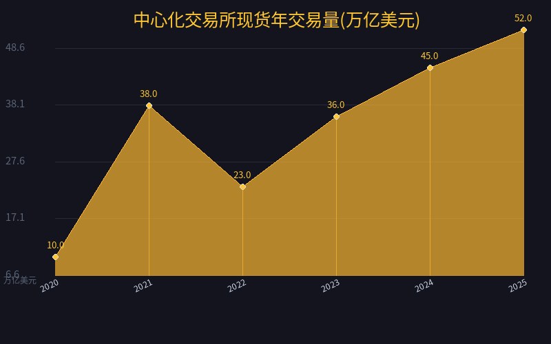 中心化交易所现货年交易量(万亿美元)