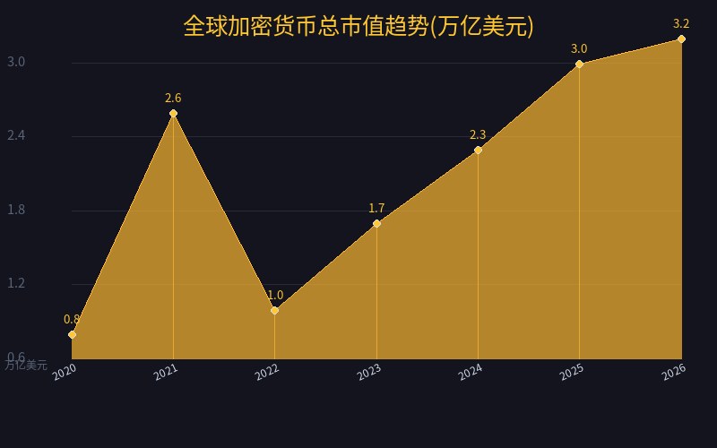 全球加密货币总市值趋势(万亿美元)