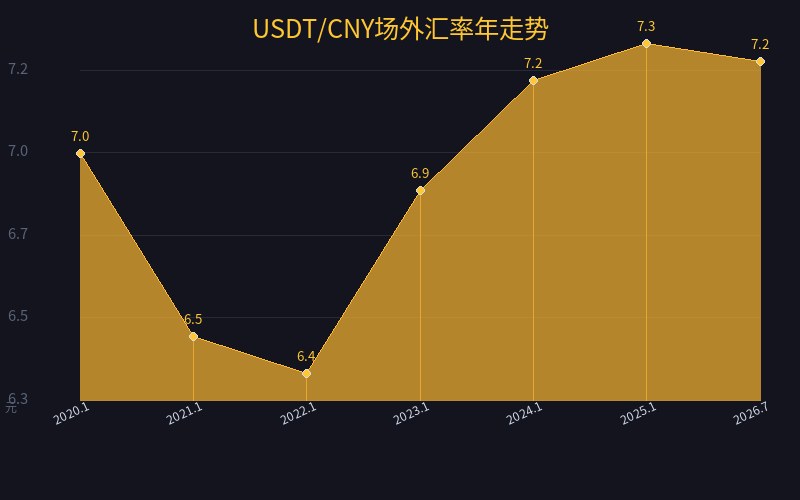 USDT/CNY场外汇率年走势