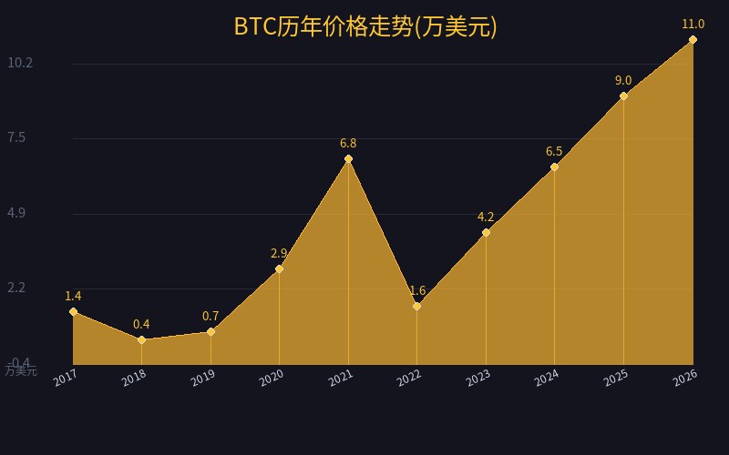 BTC历年价格走势(万美元)