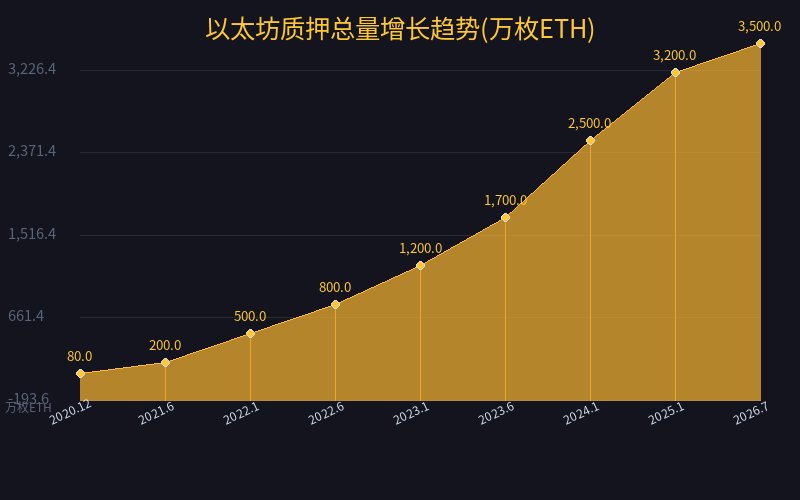 以太坊质押总量增长趋势