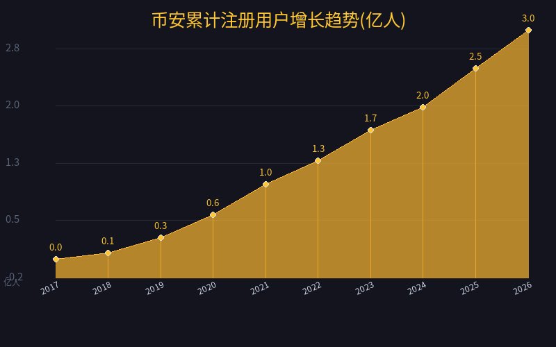 币安用户增长趋势