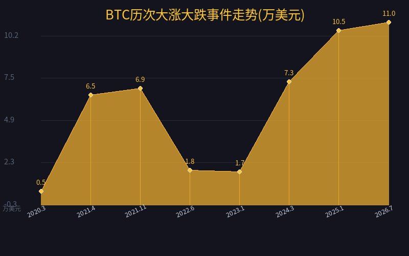 BTC历次涨跌事件