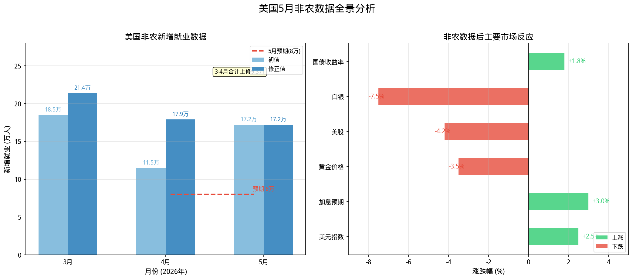 美国非农就业数据对股市经济有什么影响？一文看懂5月非农超预期背后的市场逻辑