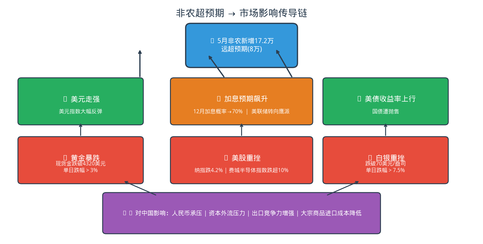 非农数据市场影响传导图