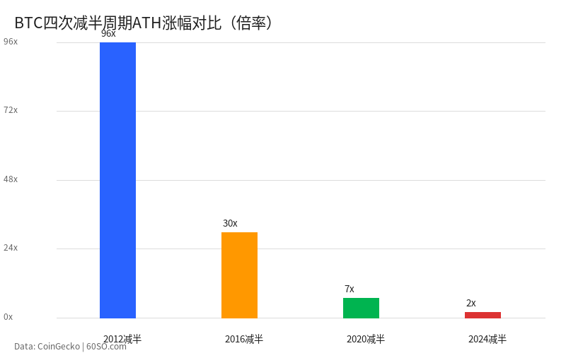 BTC四次减半周期ATH涨幅对比(倍率)