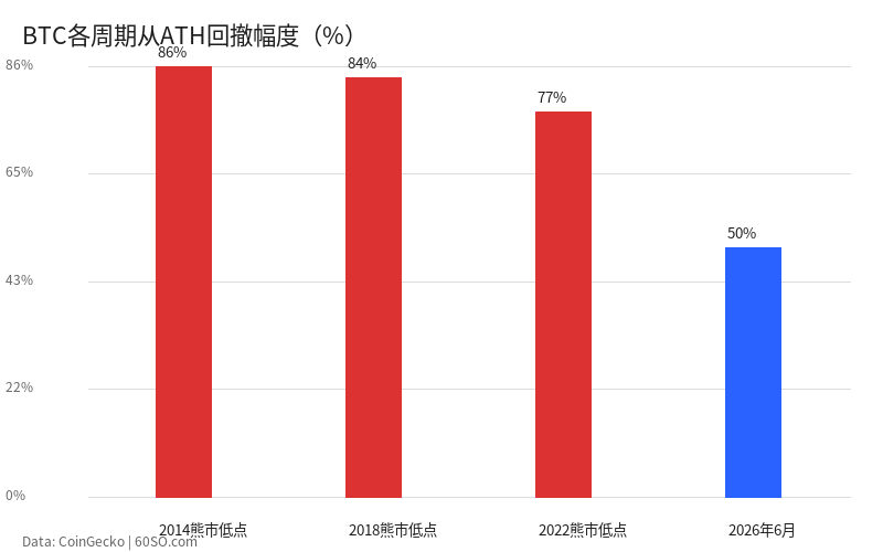 BTC各周期从ATH回撤幅度(%)