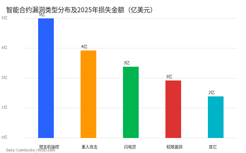 智能合约漏洞类型损失分布