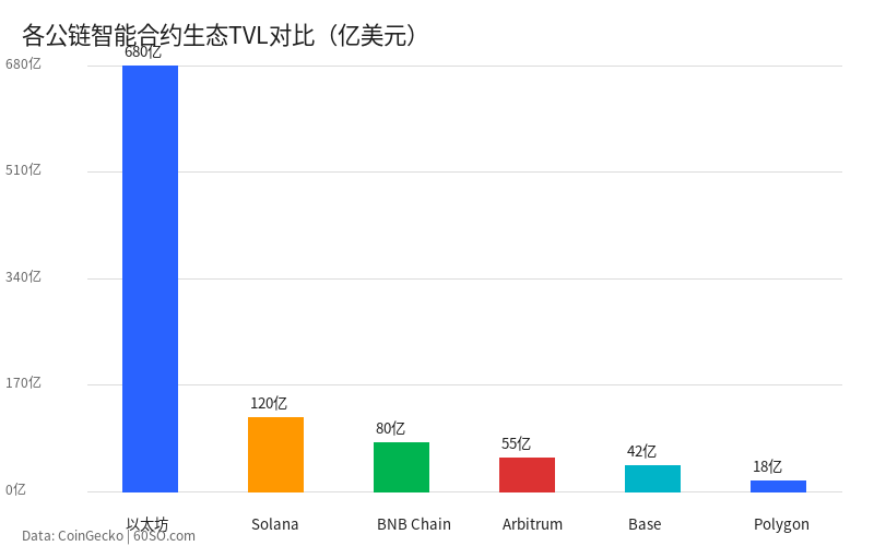 各公链智能合约生态TVL对比