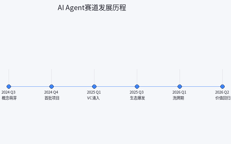 AI Agent发展历程