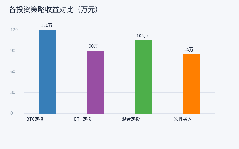 投资策略收益对比