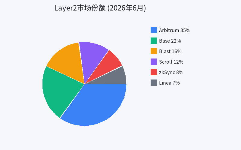 Layer2市场份额