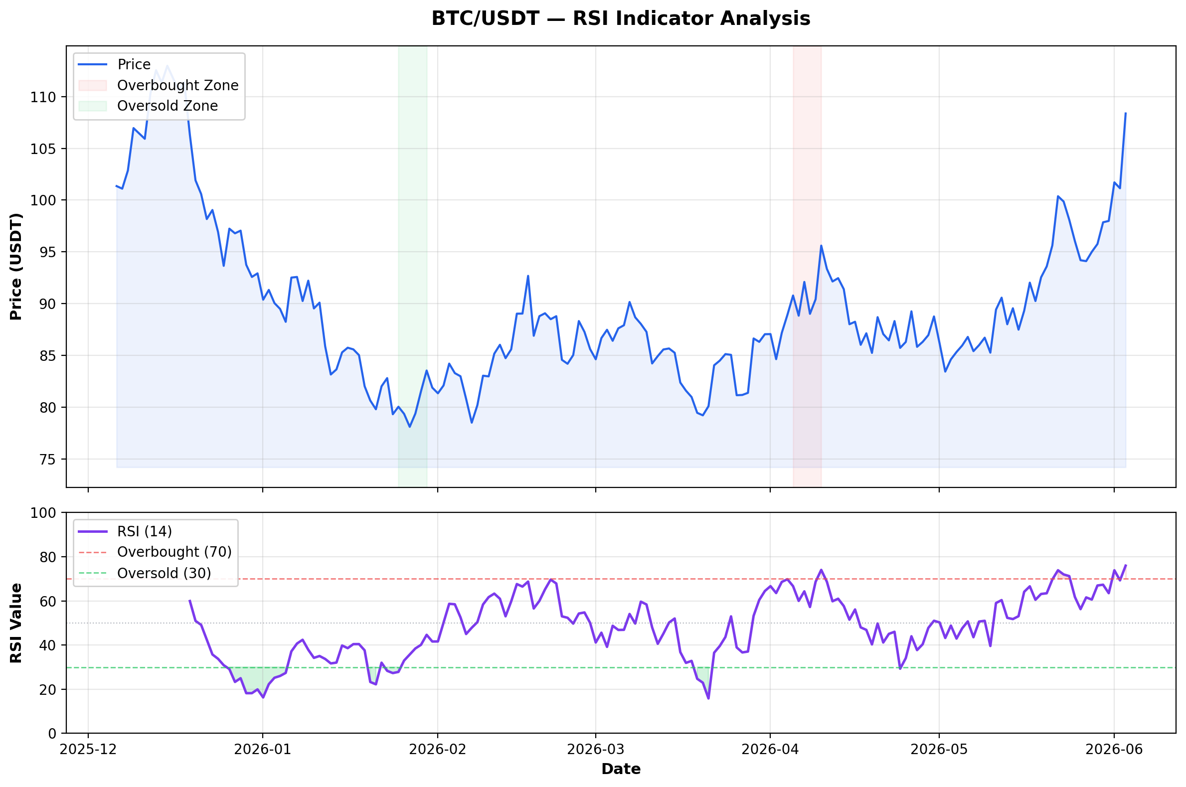 BTC/USDT走势图结合RSI指标分析示例