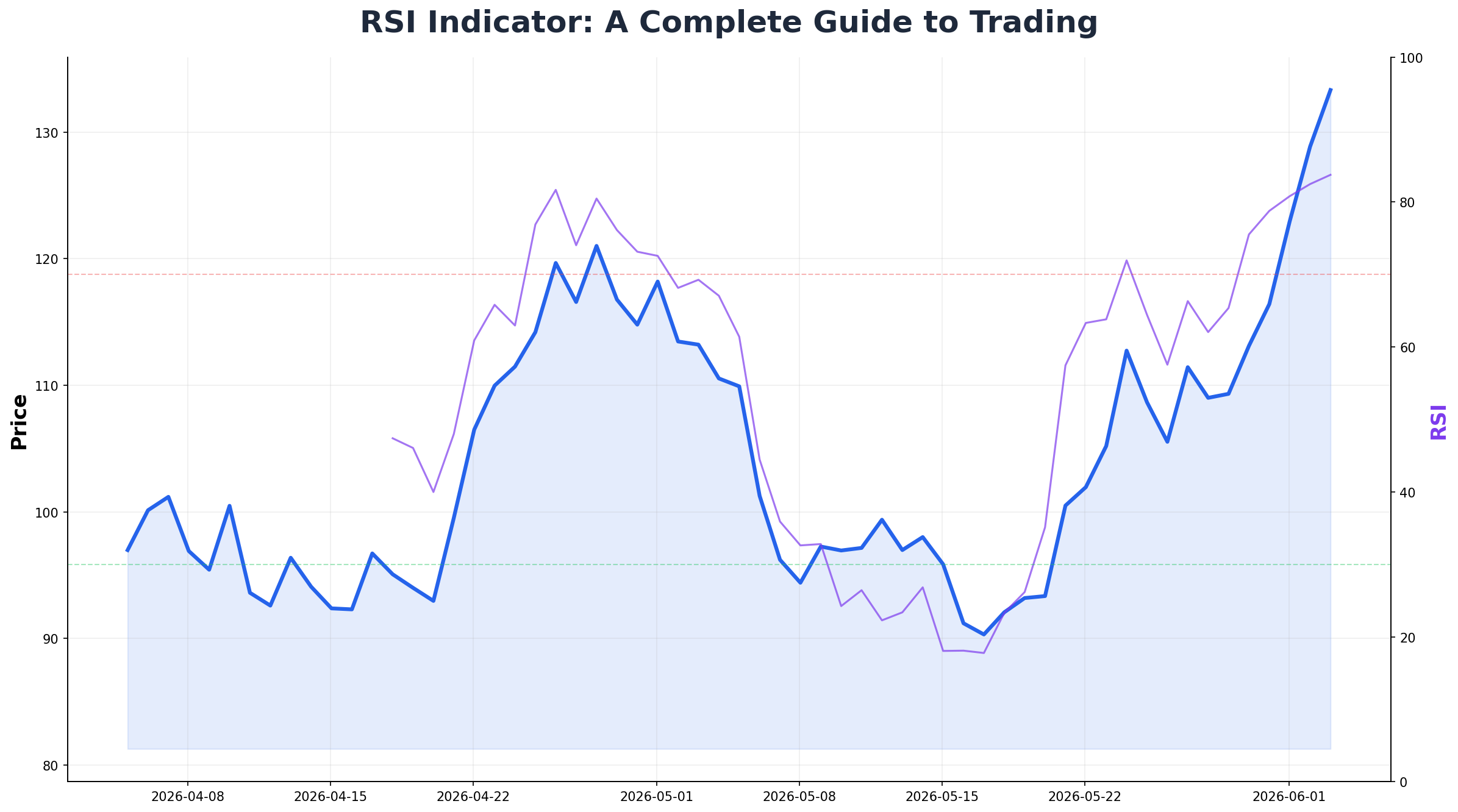 RSI指标使用技巧完整指南 - 数经笔记
