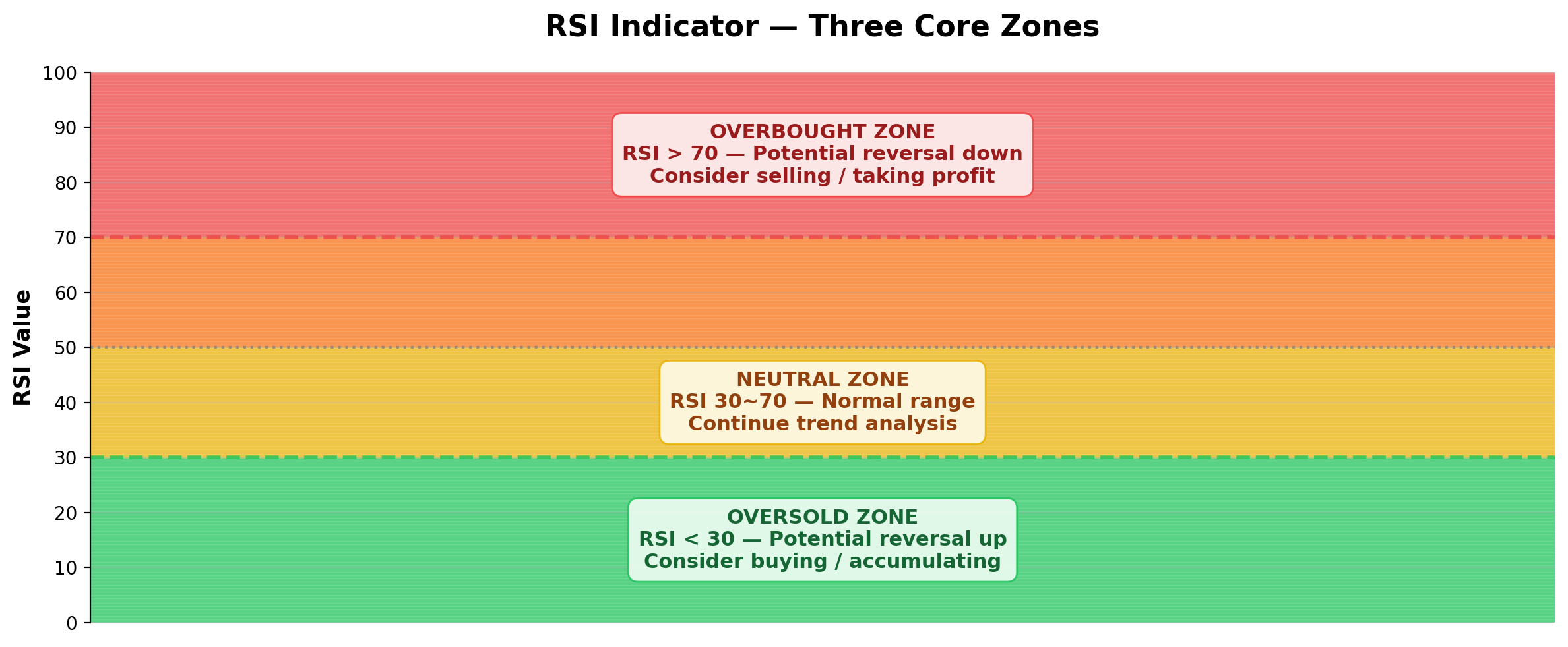 RSI指标超买超卖三大核心区域解析