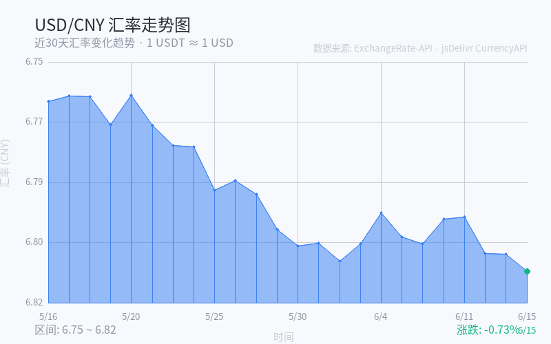 1 USDT等于多少人民币 - 2026年汇率参考图表
